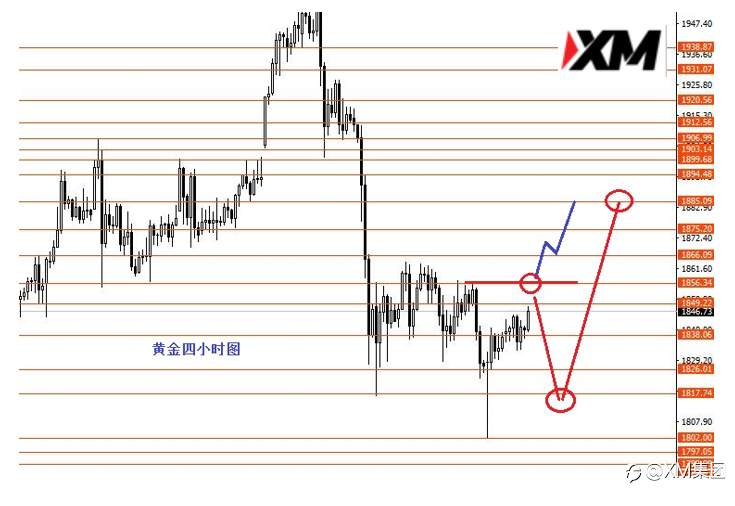XM汇评 – 英镑1.3655附近做空