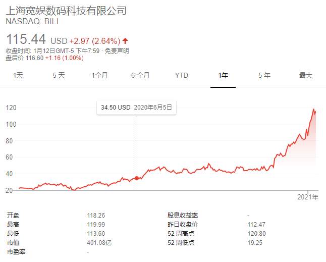 B站确定已在港提交上市申请 计划3月上市