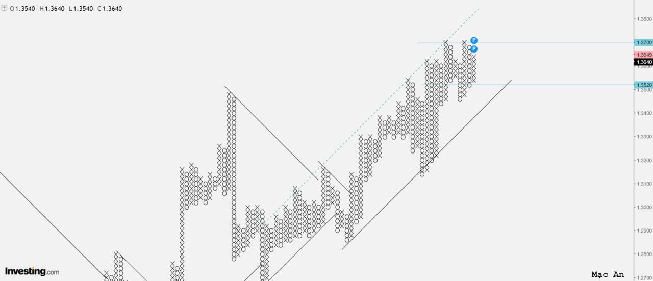 Phân tích forex và hàng hóa theo góc nhìn đồ thị P&F - Ngày 20/01
