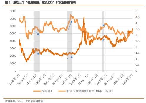 历史上“信用回落、经济赶顶”阶段的市场表现