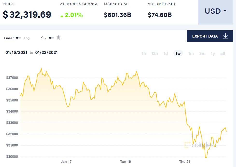 【比特日报】比特币经历凄惨一周 跌破3万美元水平是破还是立？