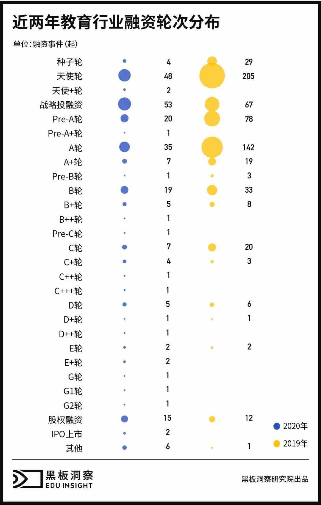 2020年教育行业融资风向报告，创投圈的钱都去哪了？