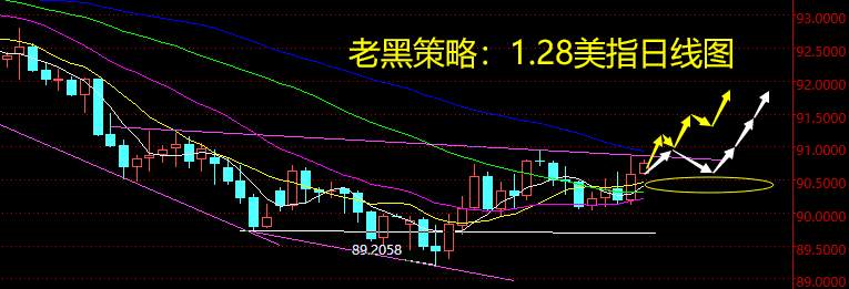 老黑策略：1.28外汇分析策略