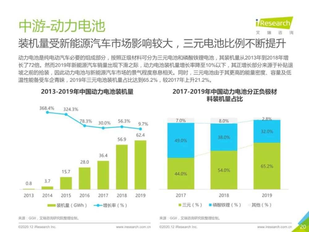 2020年中国新能源汽车行业报告