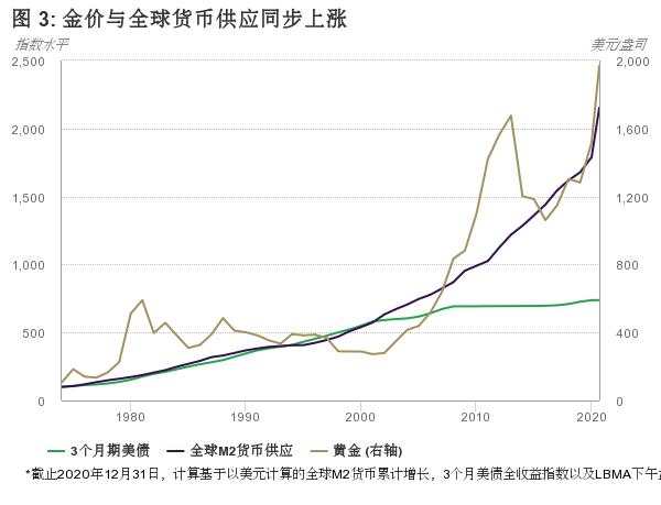 世界黄金协会:2021年黄金投资与消费都将获支撑