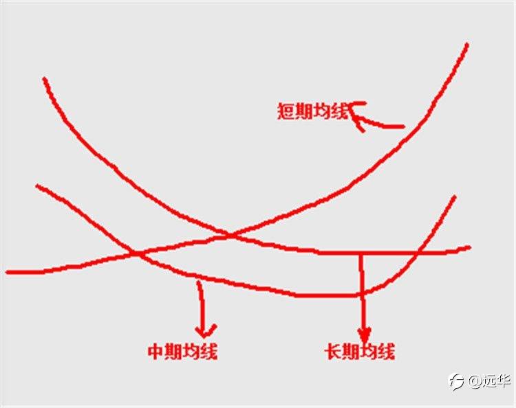 均线金山谷形态实战精华
