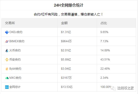 美候任财长耶伦一句话引发比特币暴跌!15万人爆仓,有炒家200倍杠杆起步