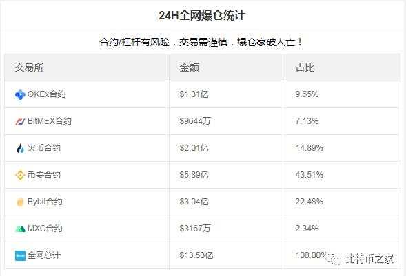 美候任财长耶伦一句话引发比特币暴跌！15万人爆仓，有炒家200倍杠杆起步