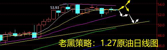 老黑策略：1.27原油分析策略