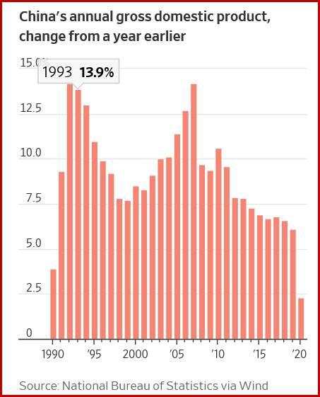 China is the only world economy to post positive growth in 2020