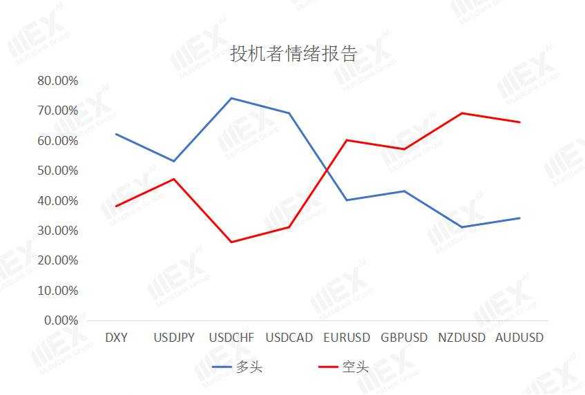 MEXGroup：每日快讯|非农就业人数大幅减少已有预期，对美元影响或许较小