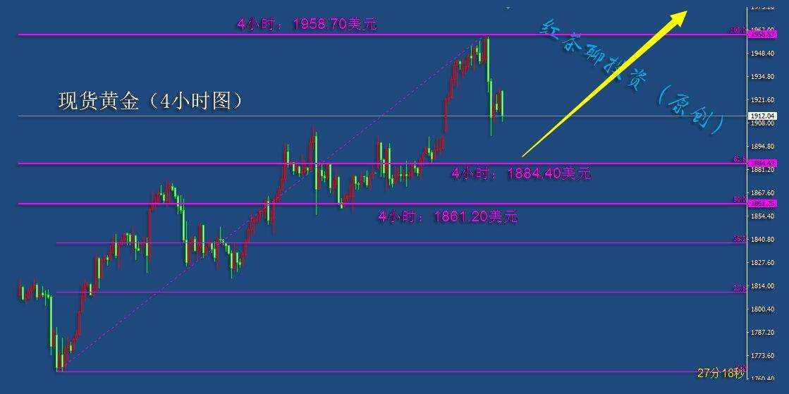 1.7夜盘：黄金白银支撑未跌破，仍可继续看涨