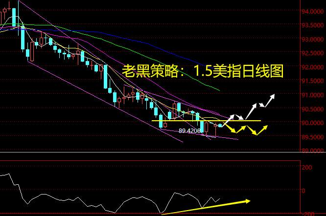 老黑策略：1.5外汇分析策略