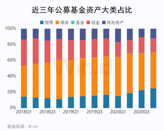 公募基金2020成绩单：规模首超20万亿，盈利首超2万亿