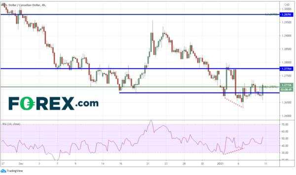 US NFP Not So Bad; Canadian Employment Change Even Better: USD/CAD