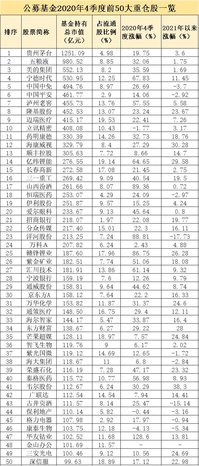 公募基金最新“抱团股”曝光：头牌又是茅台