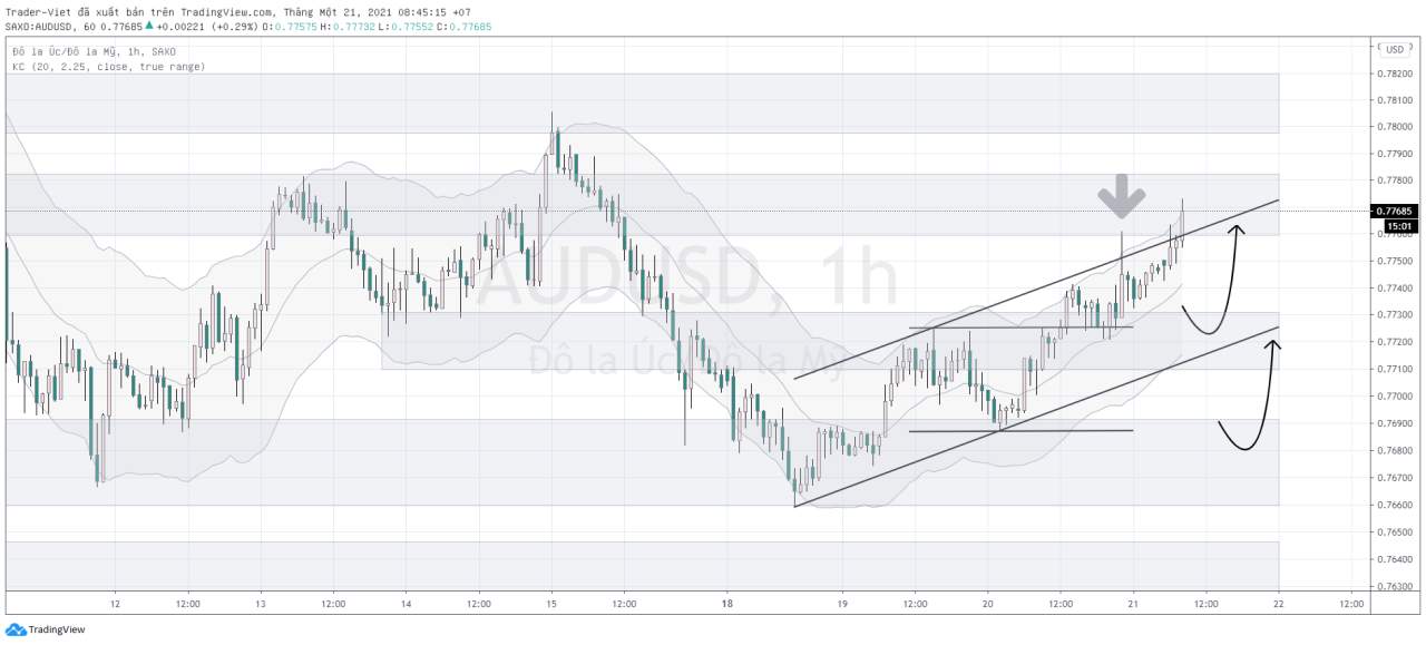 Phân tích Vàng và Forex đầu ngày 21/01 - Một số mô hình và vùng giá cần lưu ý