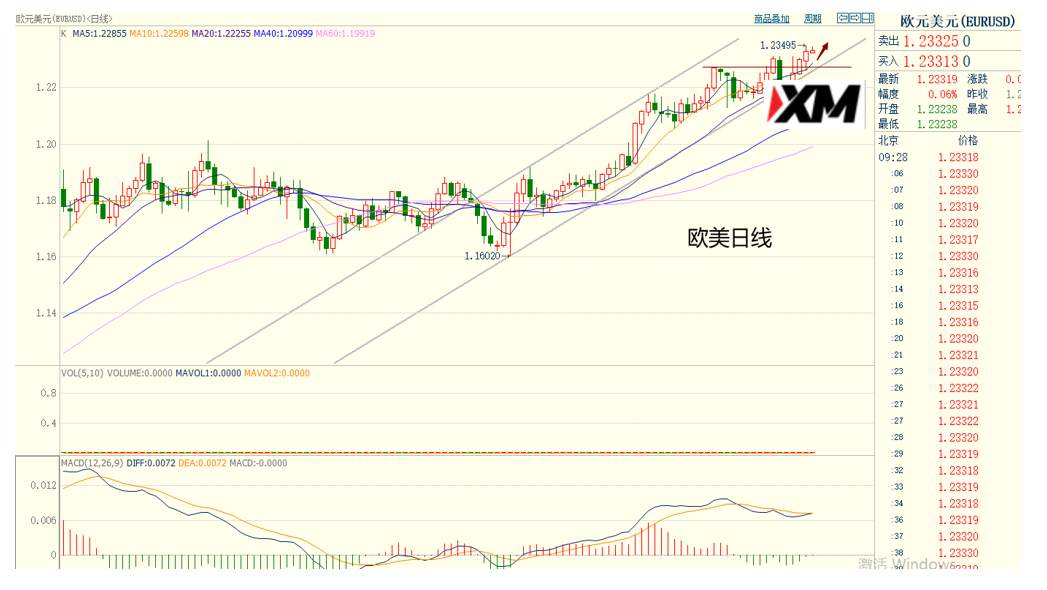 XM汇评 – 黄金多头进入观察区，欧美多头再创新高
