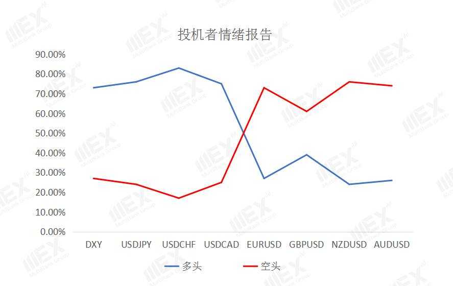 MEXGroup：每日快讯 |沙特自愿额外减产油价飙升，佐治亚州的选举将是汇市走势的关键