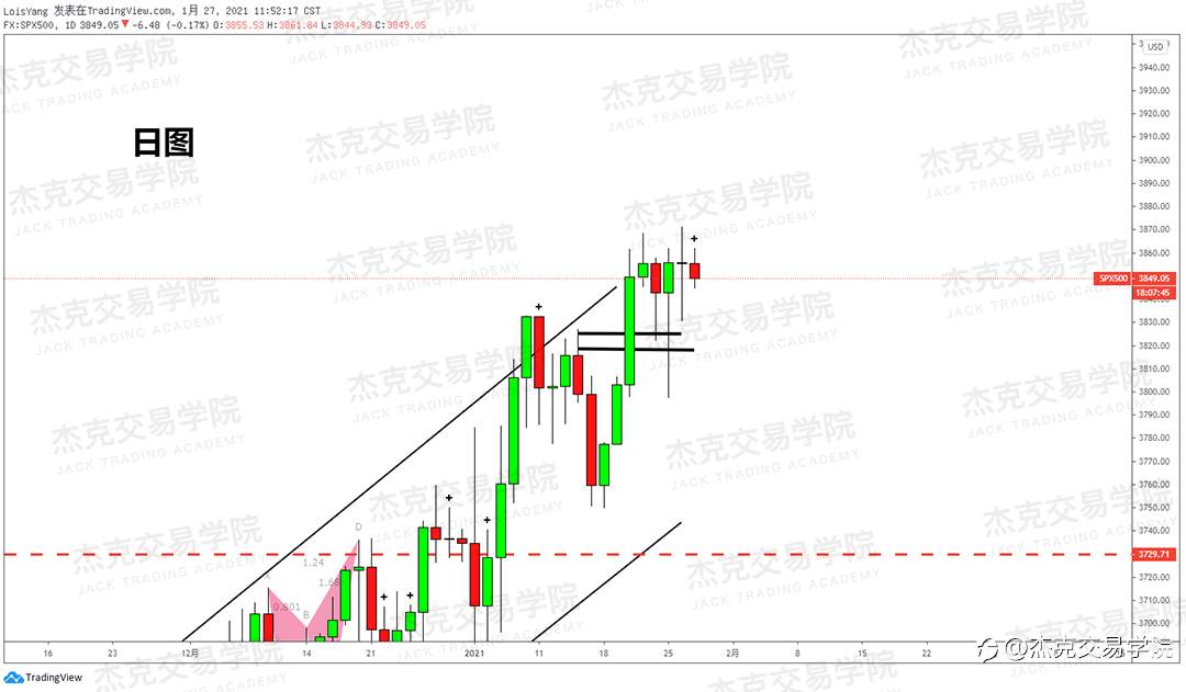 [1月27日策略]黄金/原油/英镑/欧元/美日/澳元/标普/BTC/ETH