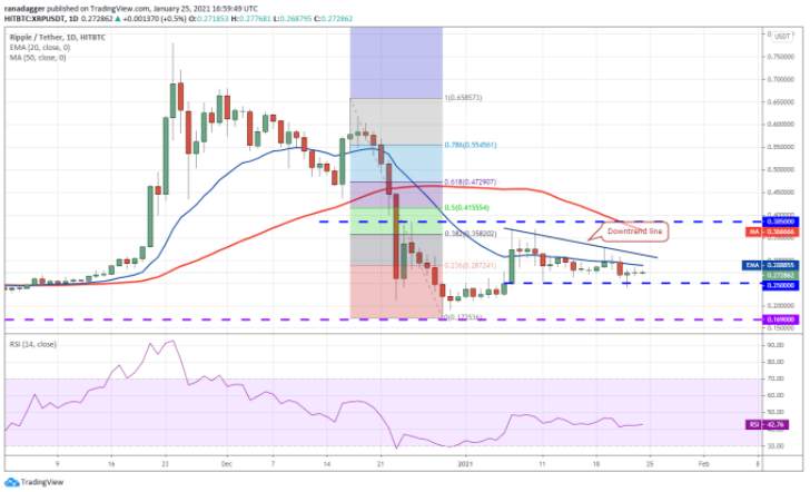 Phân tích kỹ thuật ngày 26 tháng 1: BTC, ETH, DOT, XRP, ADA, LINK, LTC, BCH, BNB, XLM