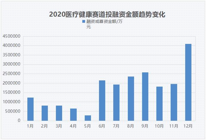 2020医疗圈资本的钱投向了哪里