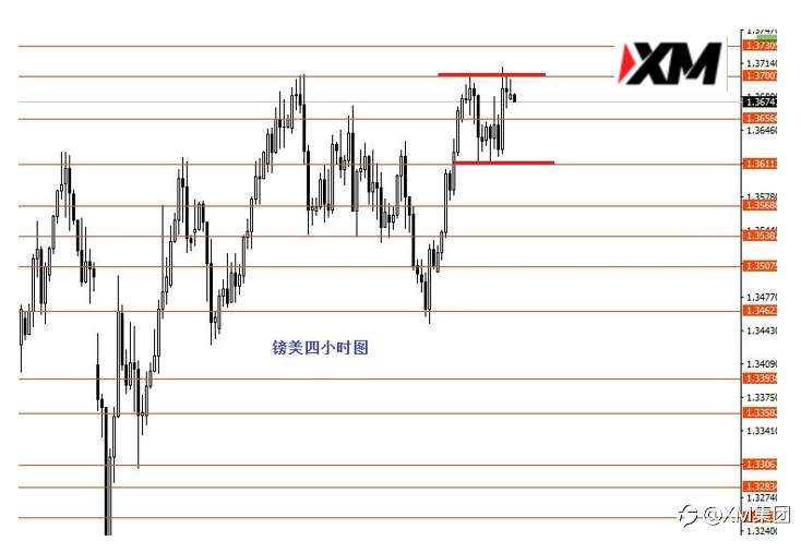 XM汇评– 美元指数关注90.50阻力