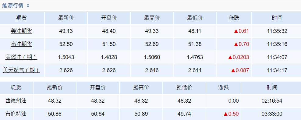 油价2021年需求风险仍存！OPEC预警下行空间大 新年首交易日国际油价小幅走高