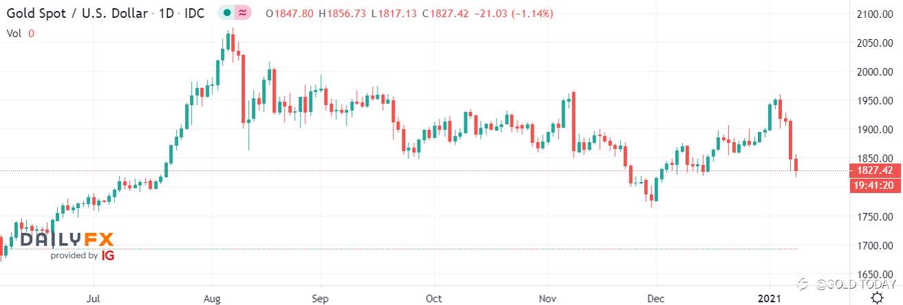 Where Did You Gold? - Gold Falls as U.S. Dollar Rises