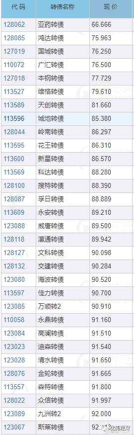 那些曾跌破95的可转债，后来怎样了？
