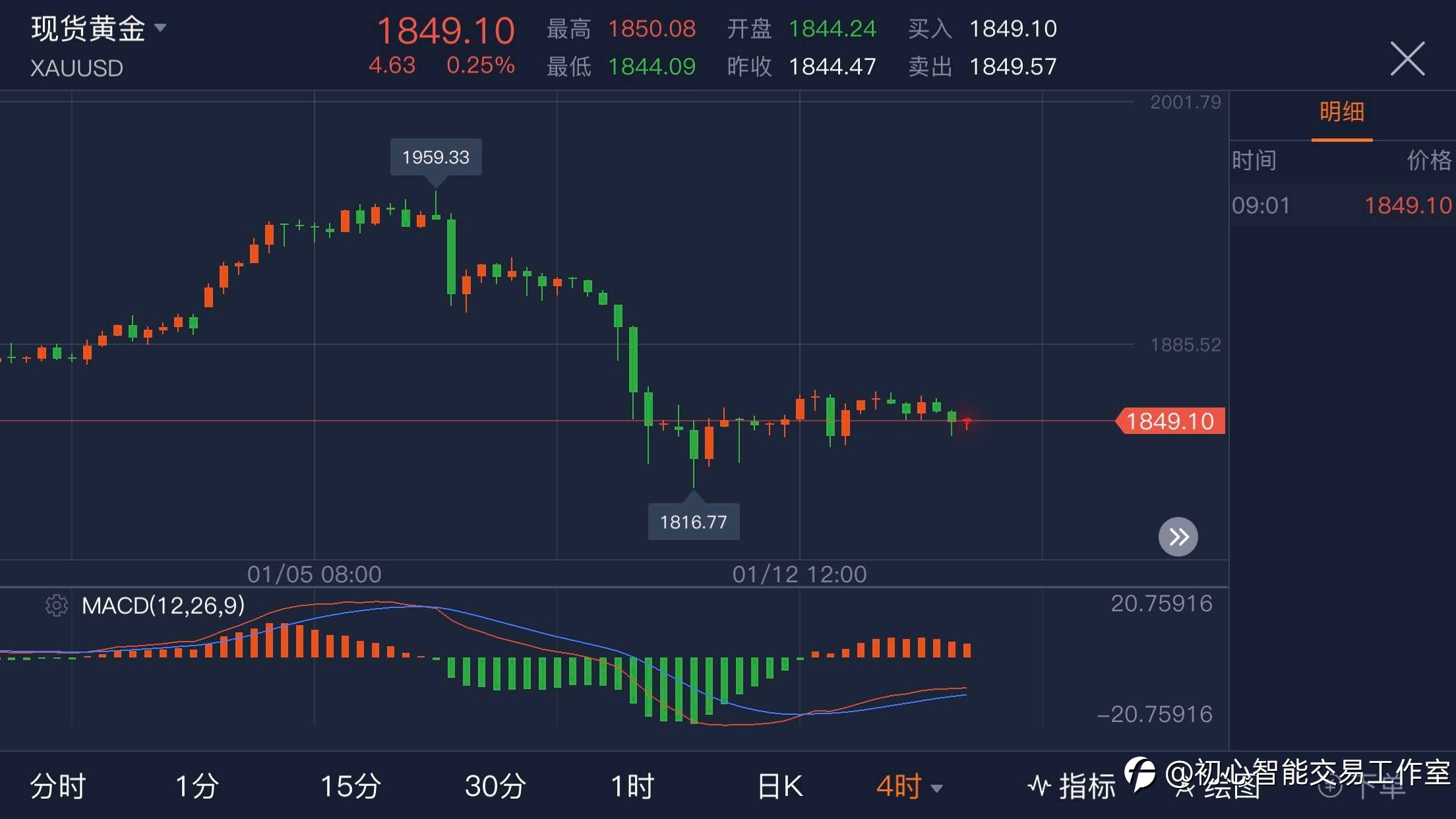 2021.01.14 黄金行情分析及操作策略