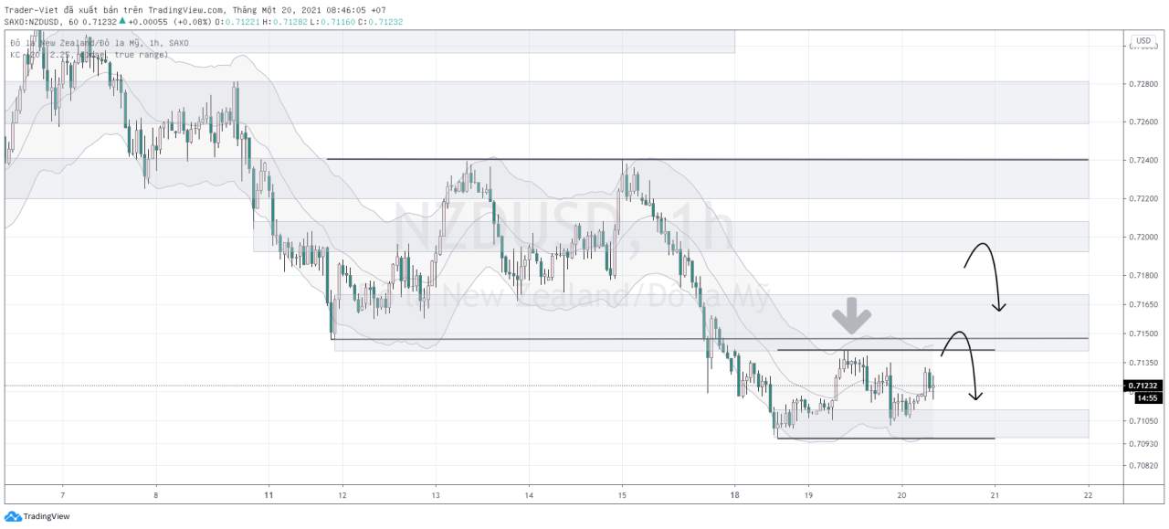 Phân tích Vàng và Forex đầu ngày 20/01 - Một số mô hình và vùng giá cần lưu ý