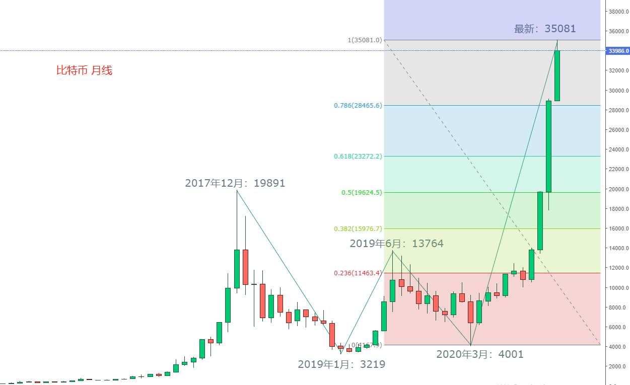 ATFX：比特币一飞冲天，同样避险的黄金何去何从？