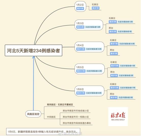河北疫情最新消息！石家庄火车站暂停进站乘车 河北5天新增234例感染者