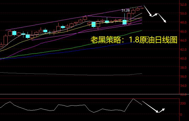老黑策略：1.8原油分析策略