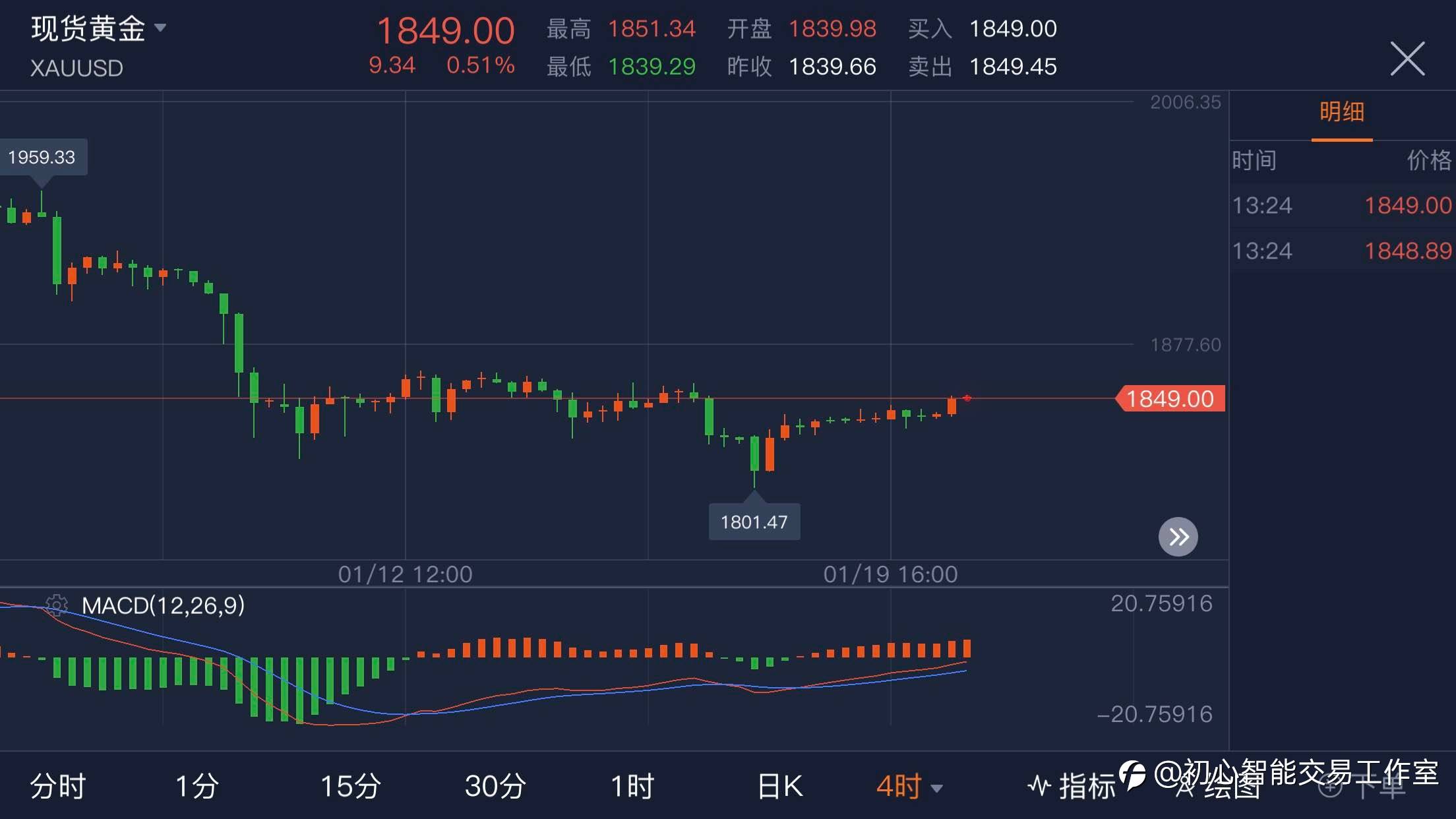 2021.01.26 黄金行情分析及操作策略
