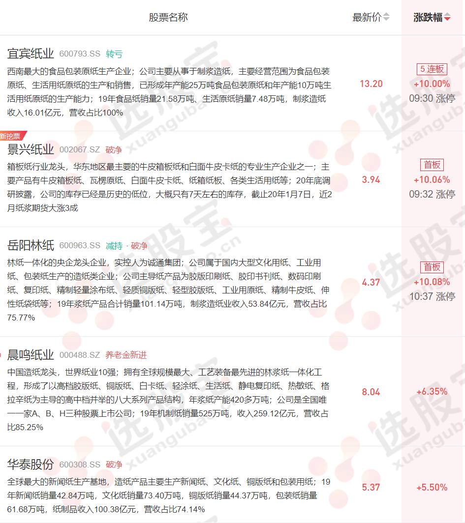 龙头五连板，期货全面突破，造纸行业为什么又火了？