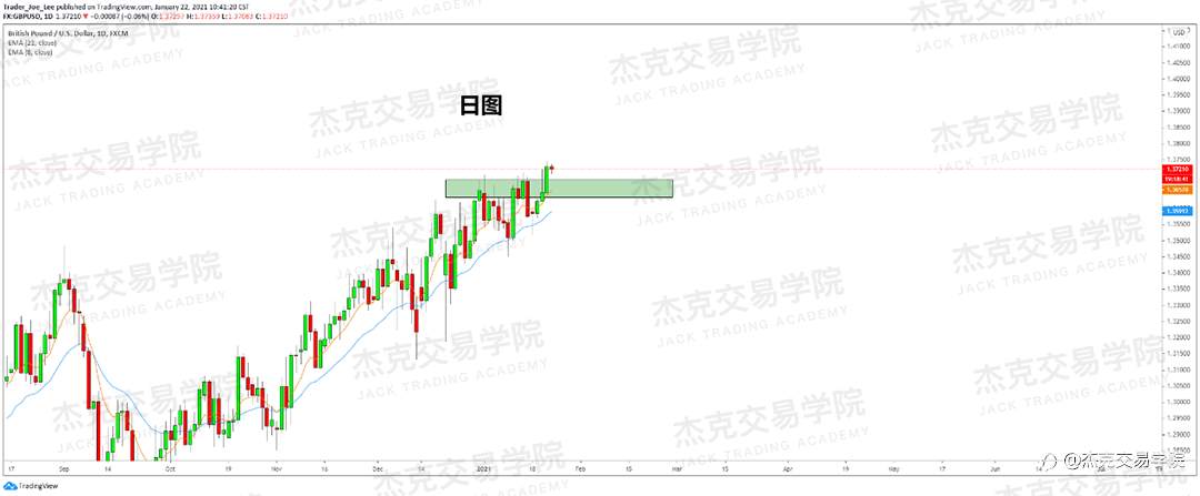[1月22日策略]黄金/原油/英镑/欧元/美日/澳元/标普/BTC/ETH