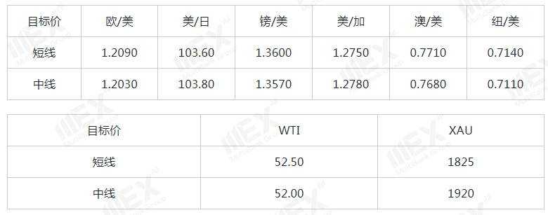 MEXGroup：每日快讯|风险情绪上升提振美元，非美货币或将继续承压