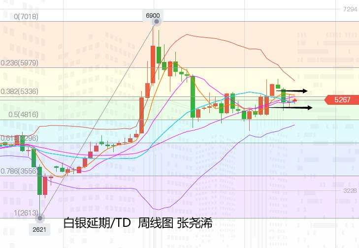 张尧浠周评：利空突压黄金坚强收阳、多头待过震荡期