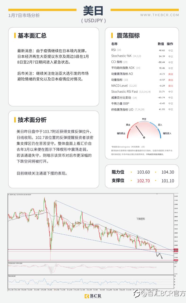 【百汇BCR今日市场分析2021.1.7】黄金闪崩50美金意料之中，民主党全胜暴力冲突升级