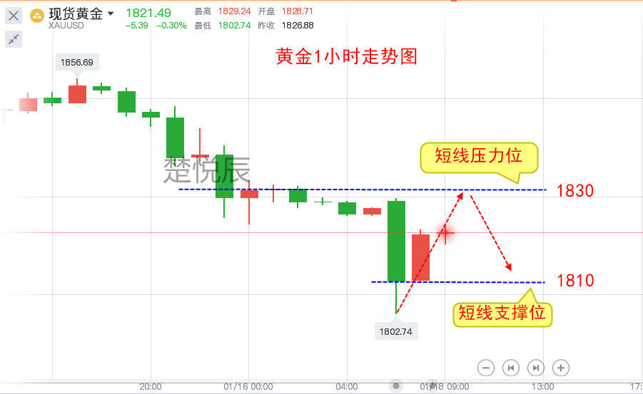 楚悦辰：1.18黄金开盘就跳水，本周注定不平凡