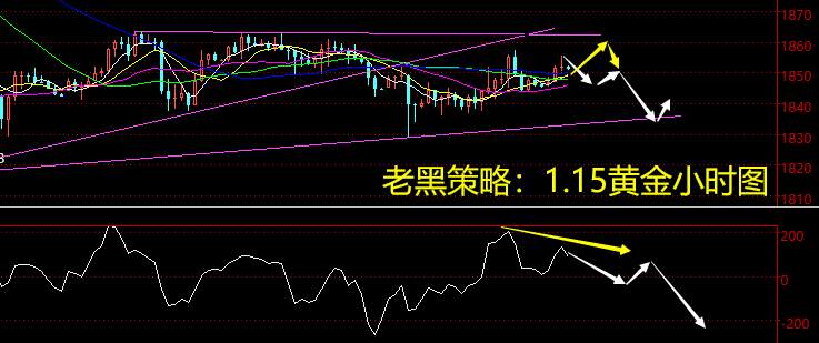 老黑策略：1.15黄金分析策略