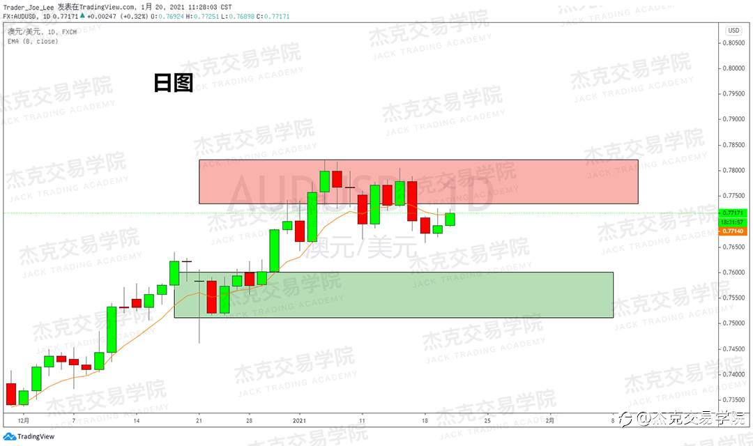 [1月20日策略]黄金/原油/英镑/欧元/美日/澳元/标普/BTC/ETH
