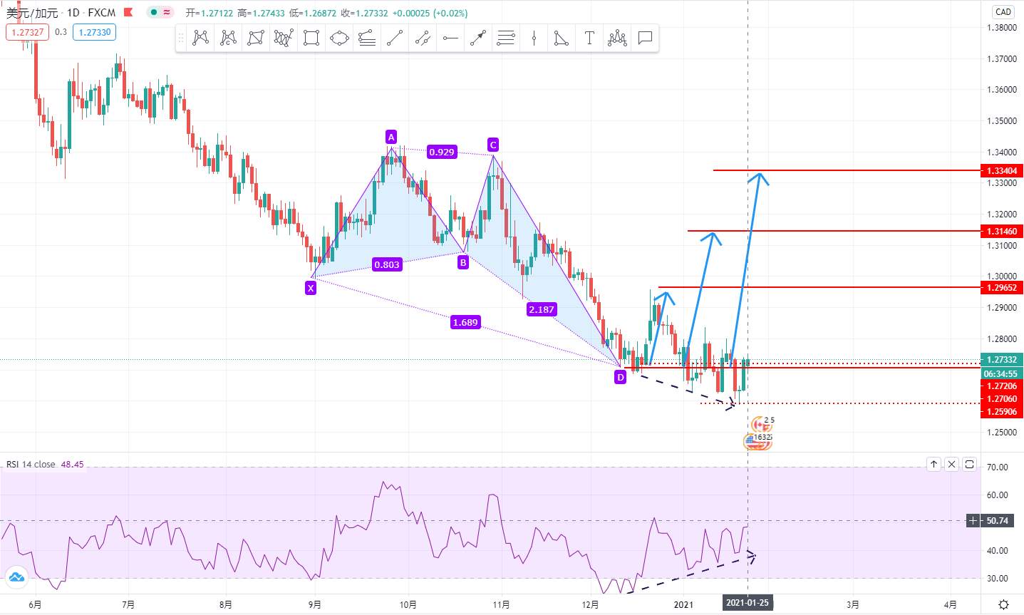 第一期月交易计划之外汇波段布局-USDCAD第2章