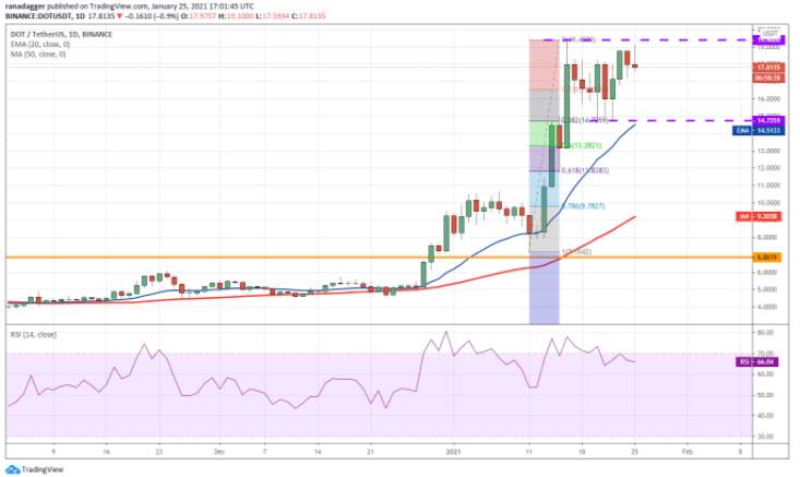 Phân tích kỹ thuật ngày 26 tháng 1: BTC, ETH, DOT, XRP, ADA, LINK, LTC, BCH, BNB, XLM