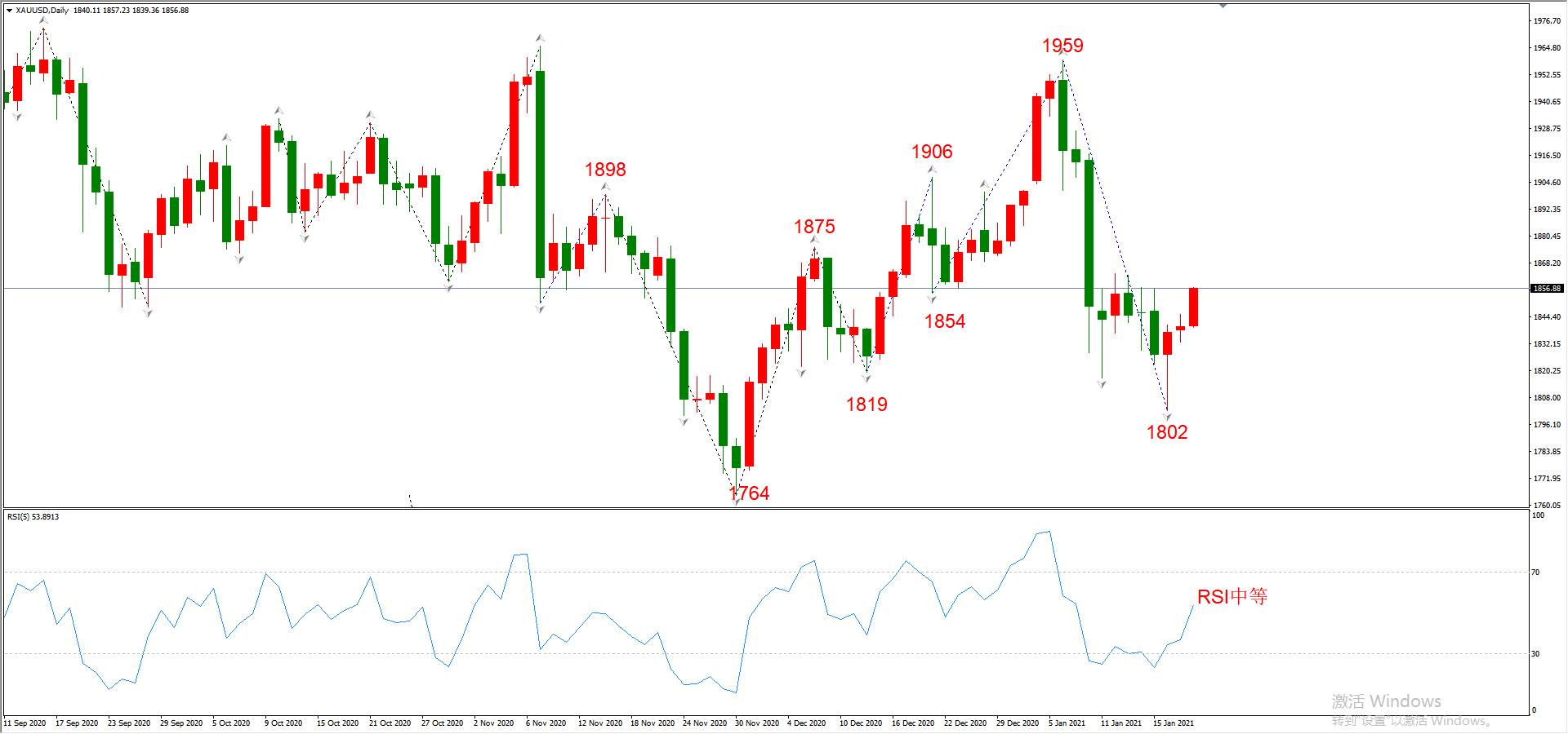 ATFX晚评0120：外汇、黄金、原油、美股，中线D1