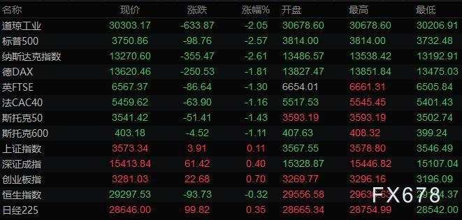 1月28日财经早餐:美联储维持刺激措施不变,美元飙升商品货币大跌,黄金创近一周新低