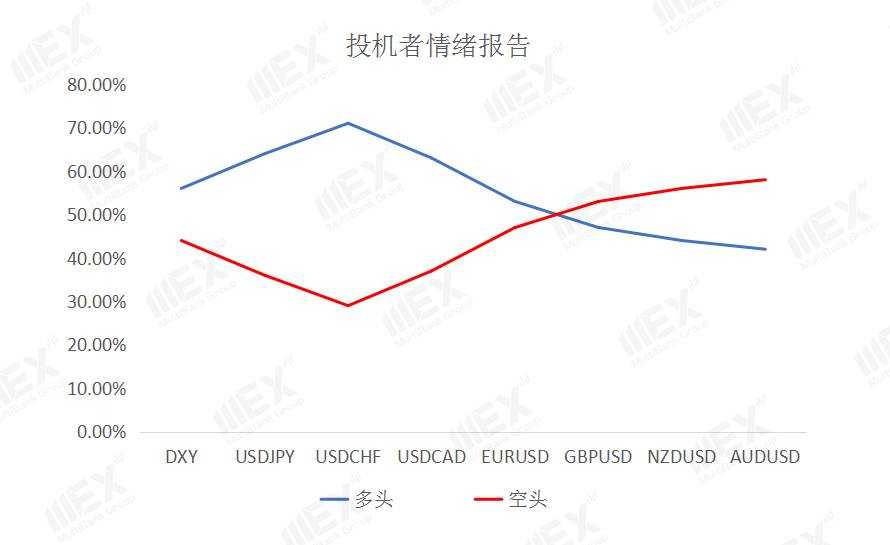 MEXGroup：每日快讯|风险情绪上升提振美元，非美货币或将继续承压