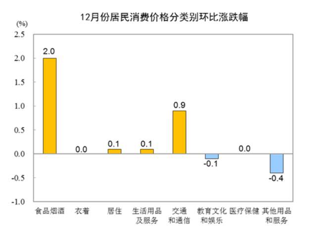 中国12月CPI同比转涨 PPI同比降幅收窄